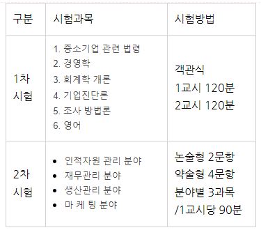 경영지도사 시험과목