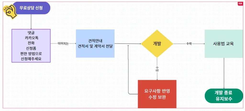 티토홈페이지제작절차