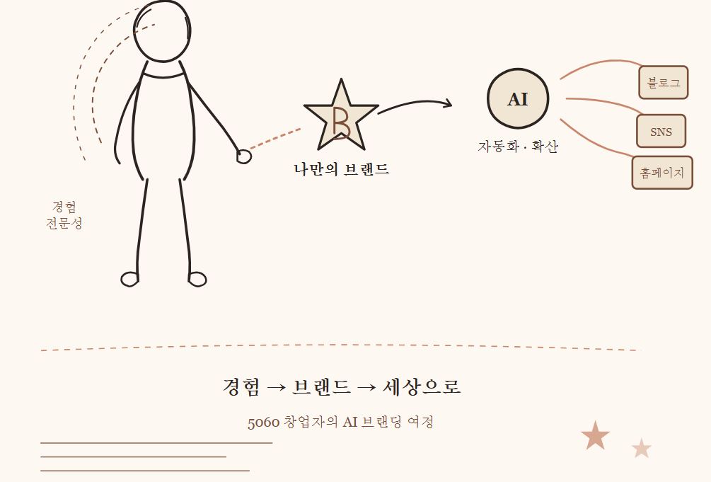 5060 브랜딩 _티토