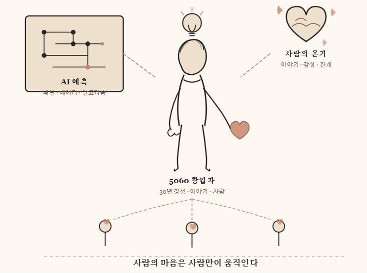 5060 브랜딩1 _티토