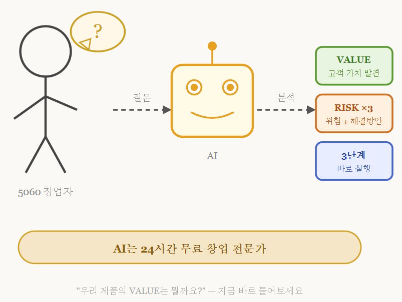 클로드 창업아이템의 가치찾기 프롬프트 티토