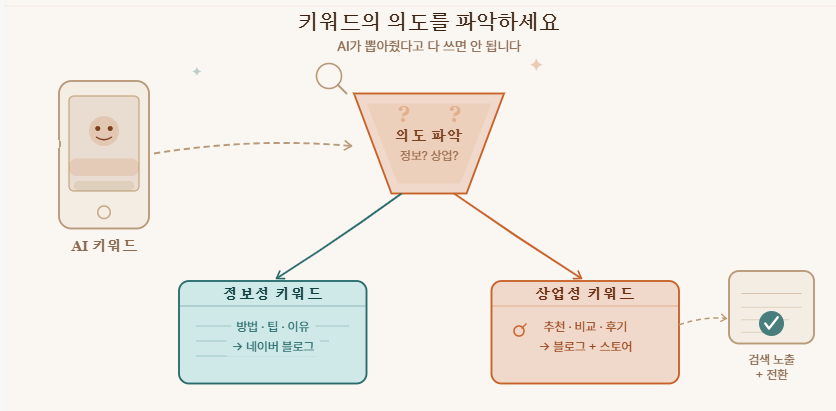 티토 네이버블로그의도파악