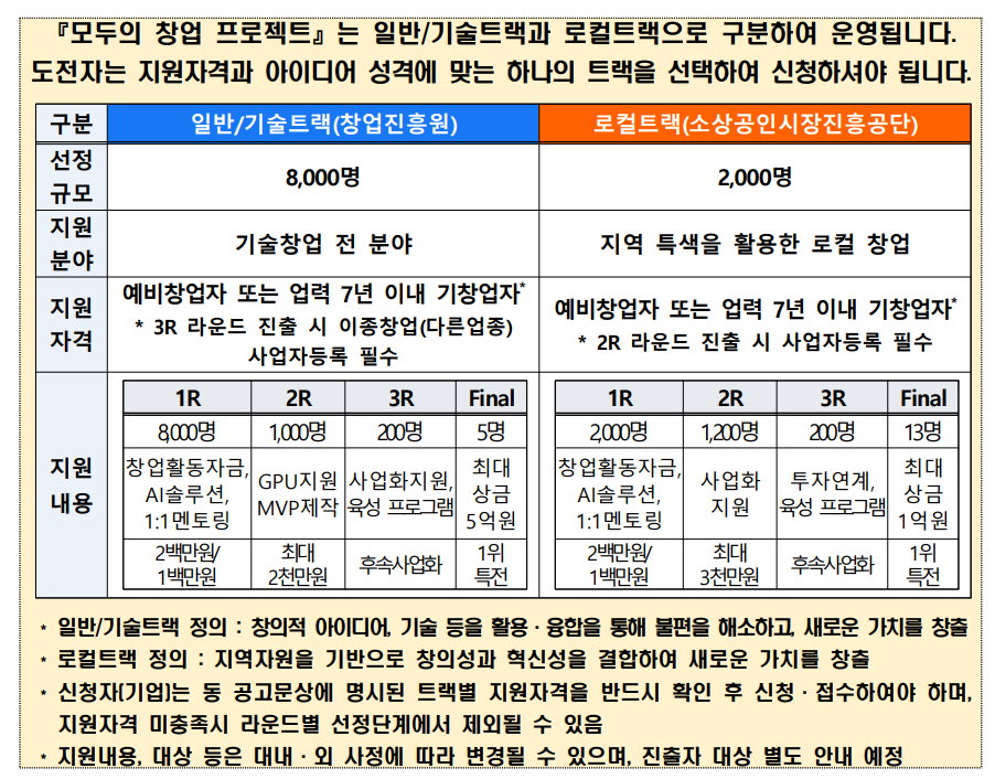 모두의창업 2기 예비창업자 준비 과정