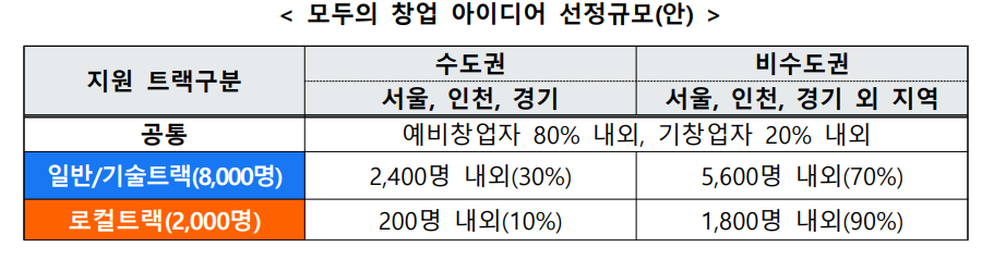 모두의창업 2기 설명회 일정 및 지원 안내